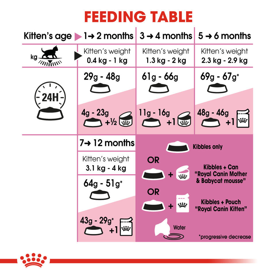 Royal Canin Kitten 400G