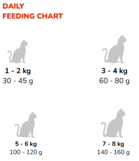 Bonnie Lamb & Rice Adult Cat Food daily feeding chart by cat weight
