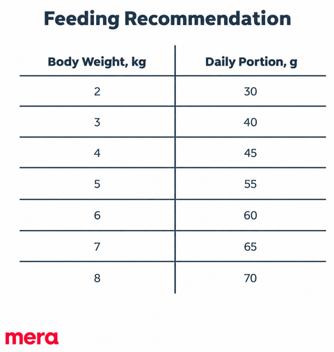 Mera Finest Fit Indoor cat food daily feeding recommendation by adult cat body weight