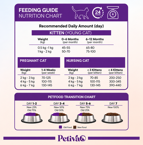 Petiva Kitten Chicken daily feeding guide for kittens aged 0���������6 