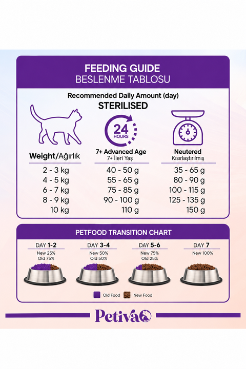 Petiva Sterilized Adult Chicken 1.5kg feeding guide for adult cats