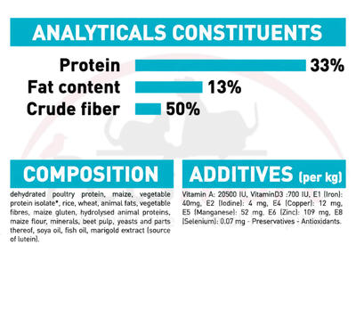 Royal Canin Urinary Care nutritional composition and analytical constituents